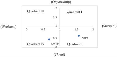 Comparison of high and low stunting reduction groups using IFE-EFE matrix analysis in Central Java Province, Indonesia